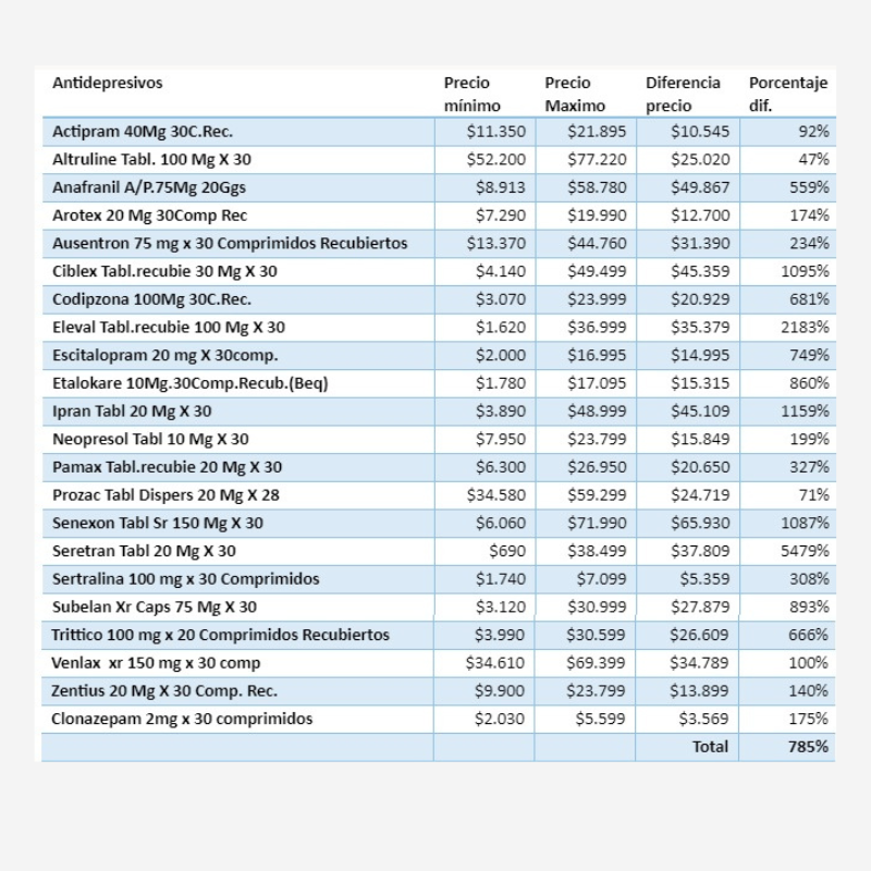 tabla comparativa de precios de antidepresivos